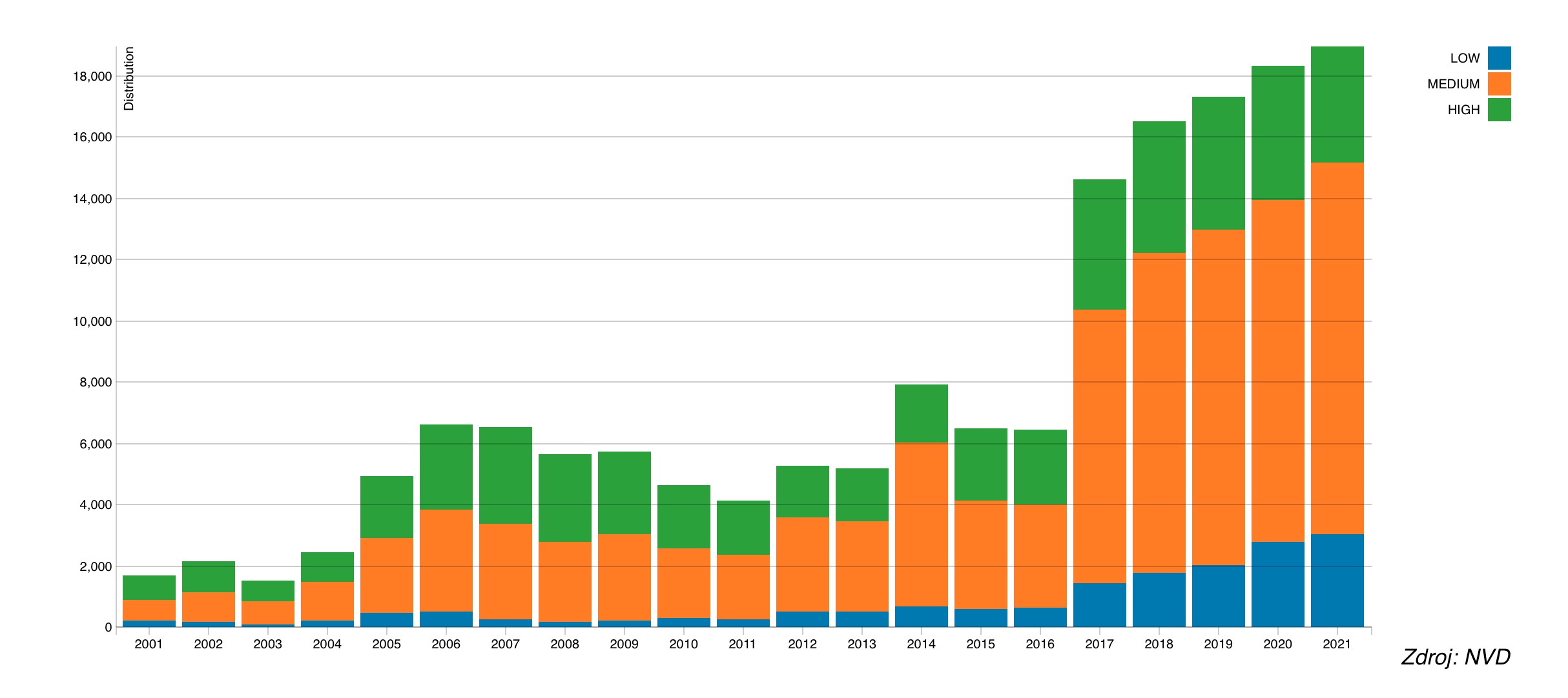 2021-year-with-most-vulnerabilities