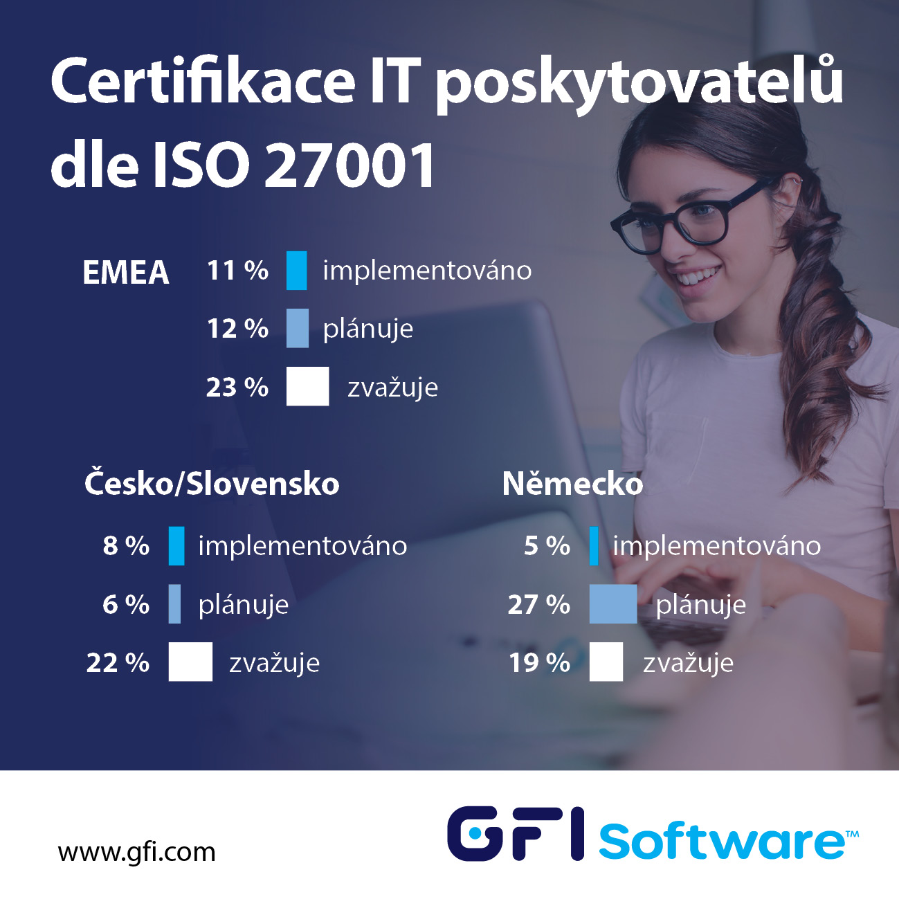 gfi-software-stale-vice-it-poskytovatelu-zvazuje-certifikaci-dle-iso-27001
