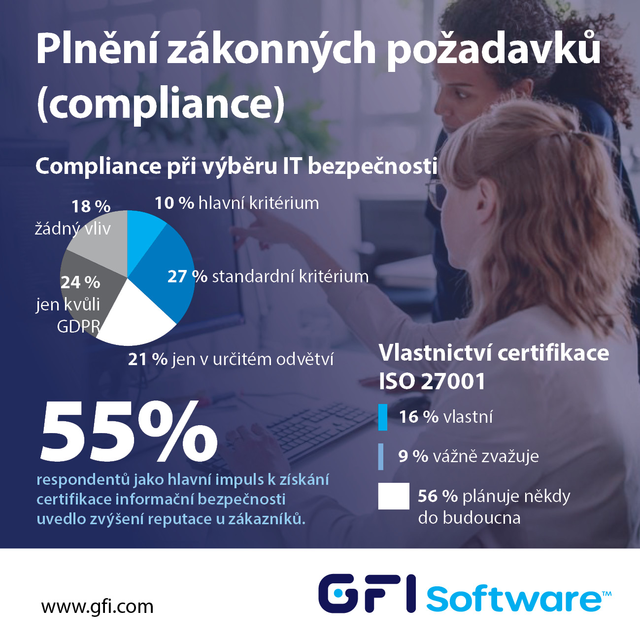 gfi-software-plneni-zakonnych-pozadavku-v-reseni-it-bezpecnosti-je-klicove-jiz-pro-37-ceskych-firem