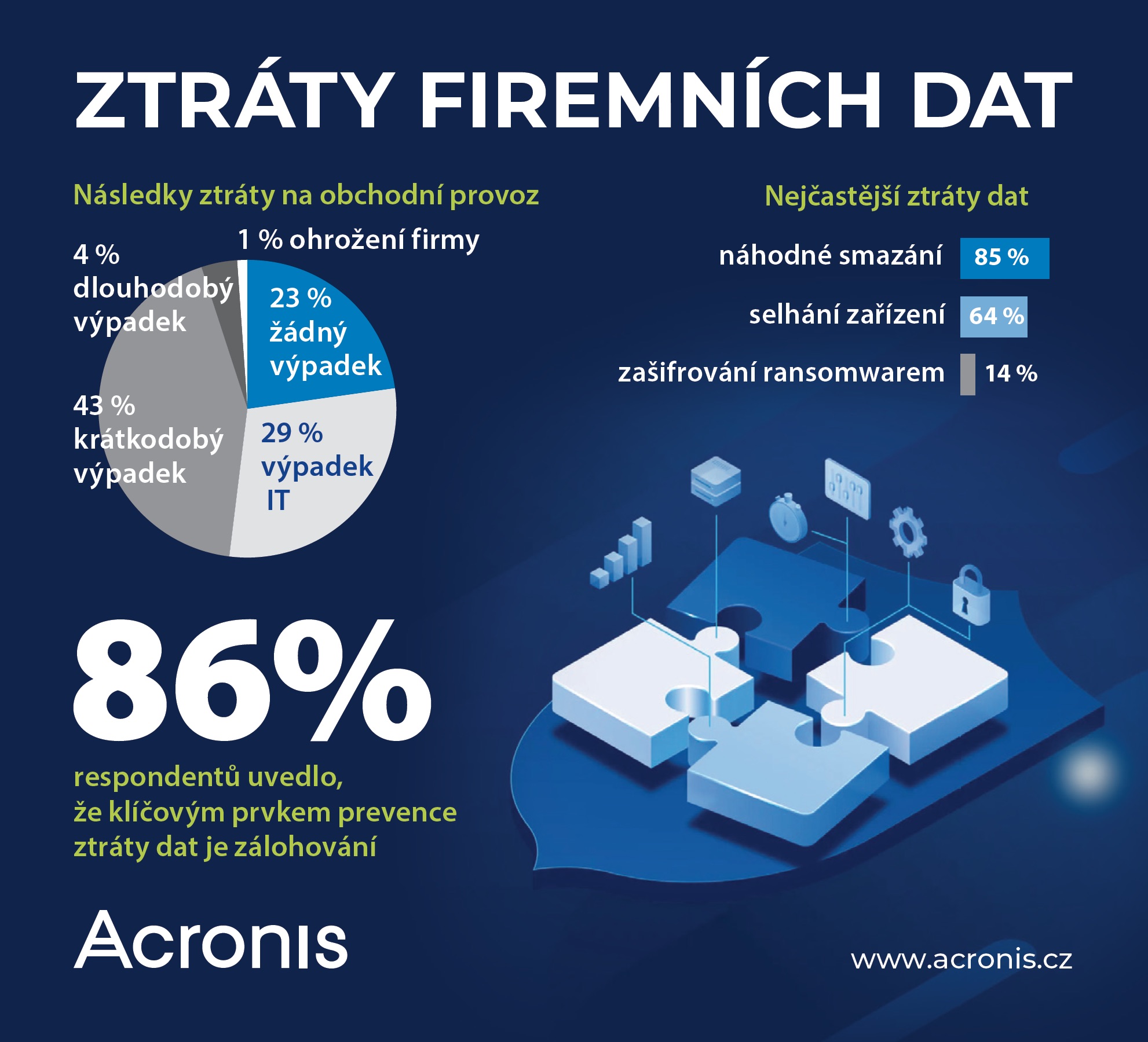 acronis-nekolikahodinovy-vypadek-provozu-je-nejcastejsim-nasledkem-ztraty-dat-v-ceskych-firmach