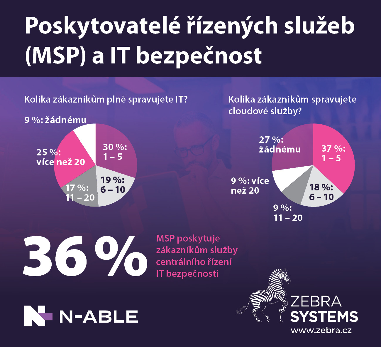 poskytovani-it-sluzeb-je-stale-rozsirenejsi-v-bezpecnosti-je-ale-stale-co-dohanet