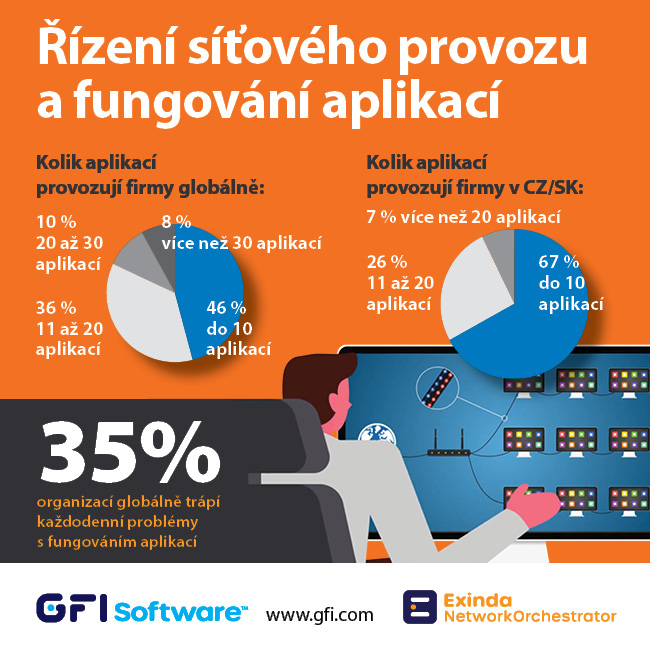 gfi-software-kvuli-neefektivnimu-rizeni-siti-ma-35-firem-problemy-s-fungovanim-aplikaci