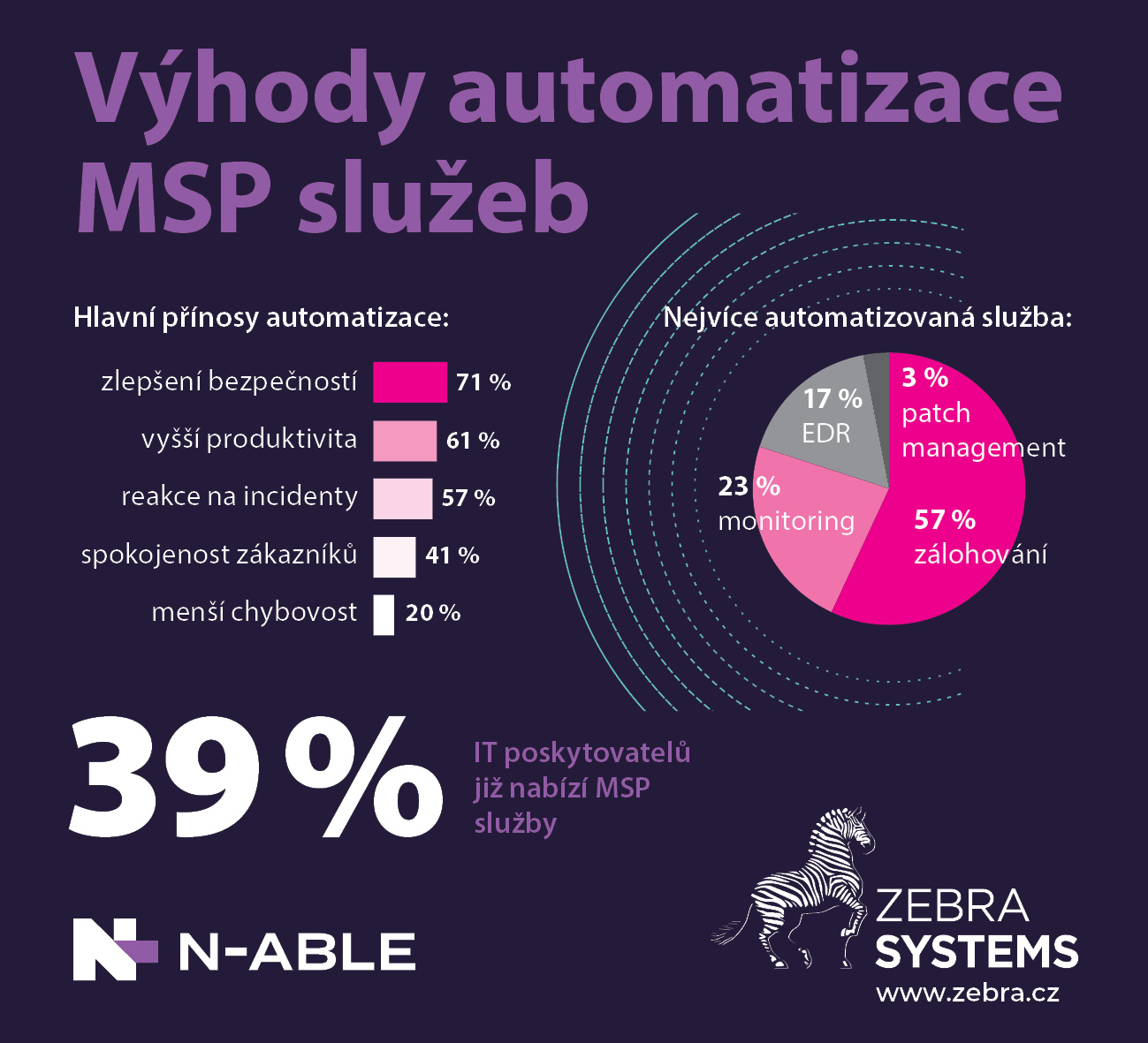 zebra-systems-lokalni-it-prodejci-objevuji-vyhody-automatizace-jiz-39-nabizi-sluzby-msp-ci-mssp