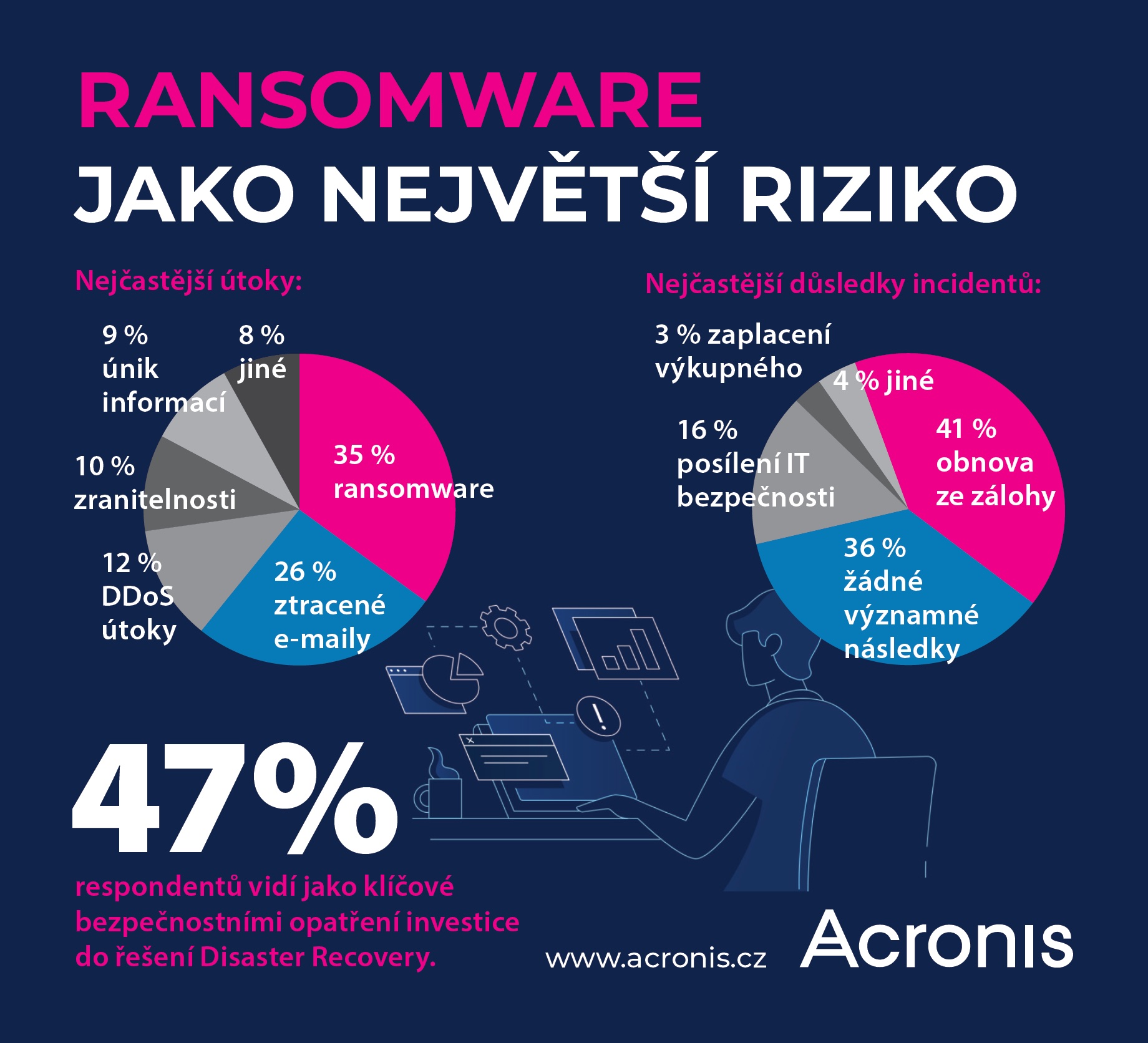 acronis-poskytovatele-kyberneticke-bezpecnosti-vloni-nejvice-resili-ransomwarove-utoky