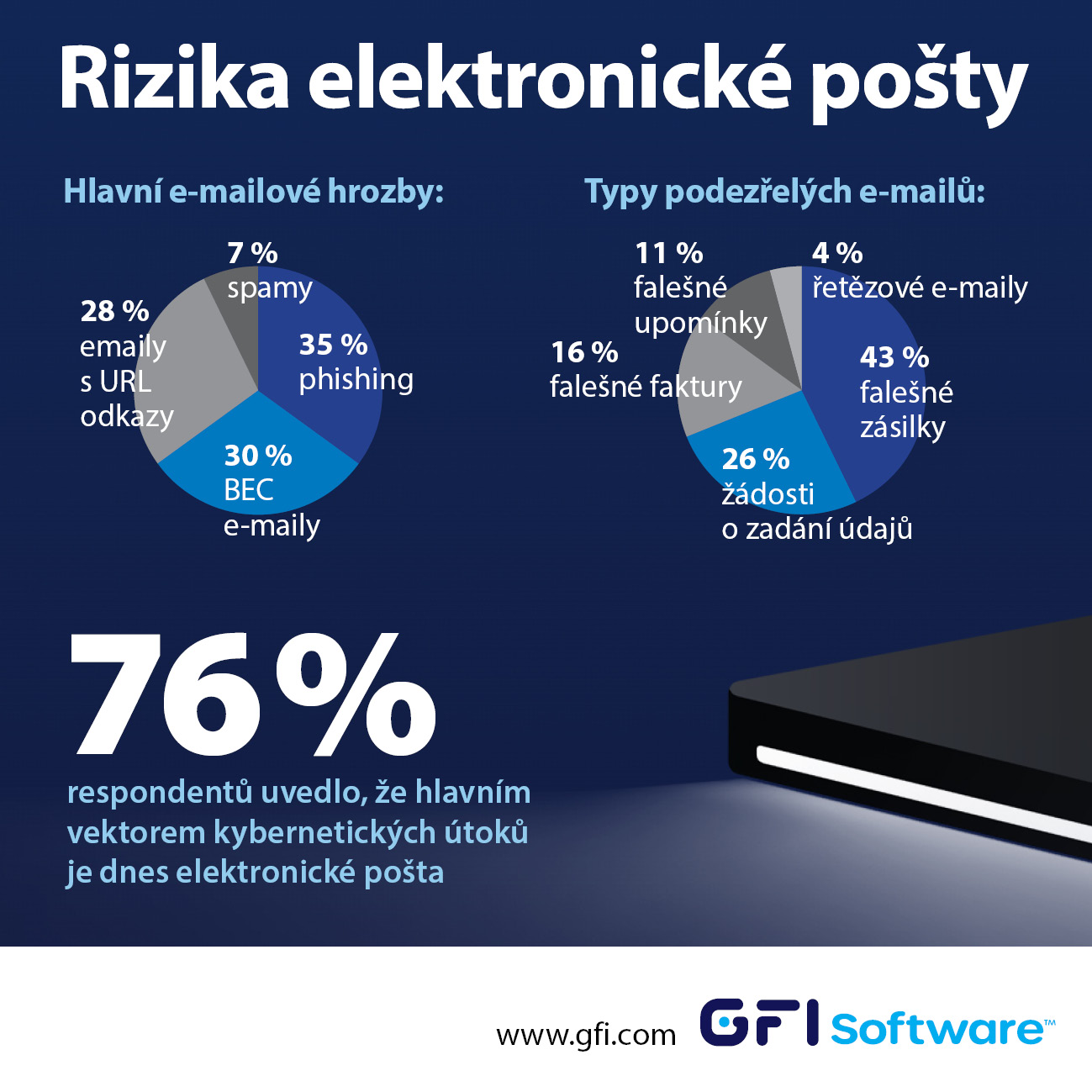 pruzkum-gfi-software-ceske-firmy-celi-vlne-falesnych-e-mailu