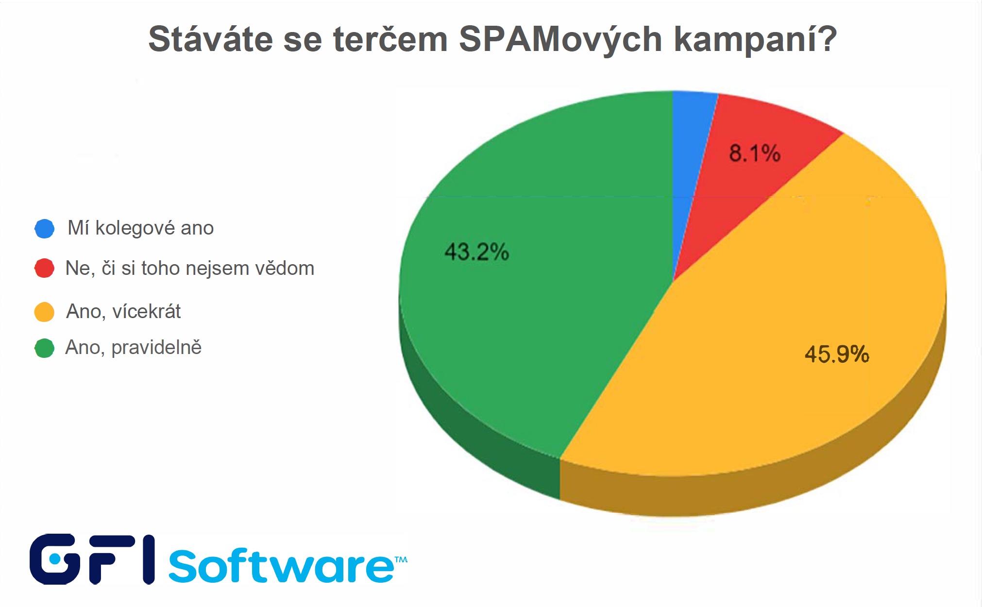 gfi-software-novym-trendem-spamu-bude-letos-zneuziti-dvoufaktorove-autentizace