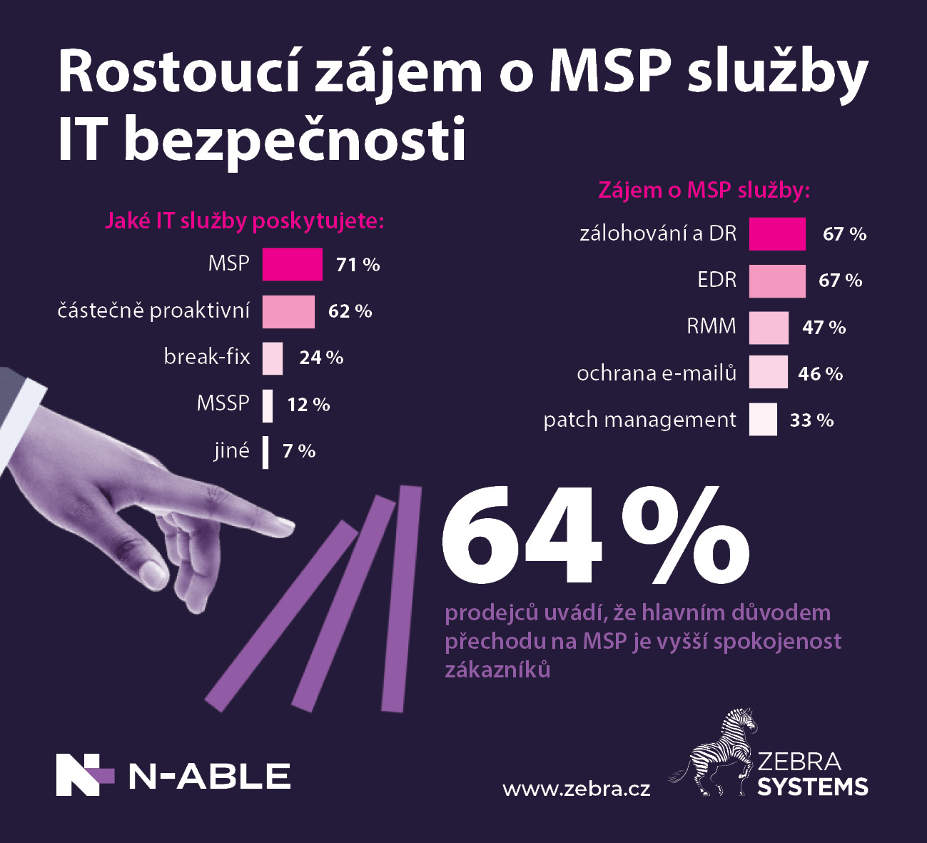 zebra-systems-rychle-roste-zajem-o-msp-sluzby-it-bezpecnosti