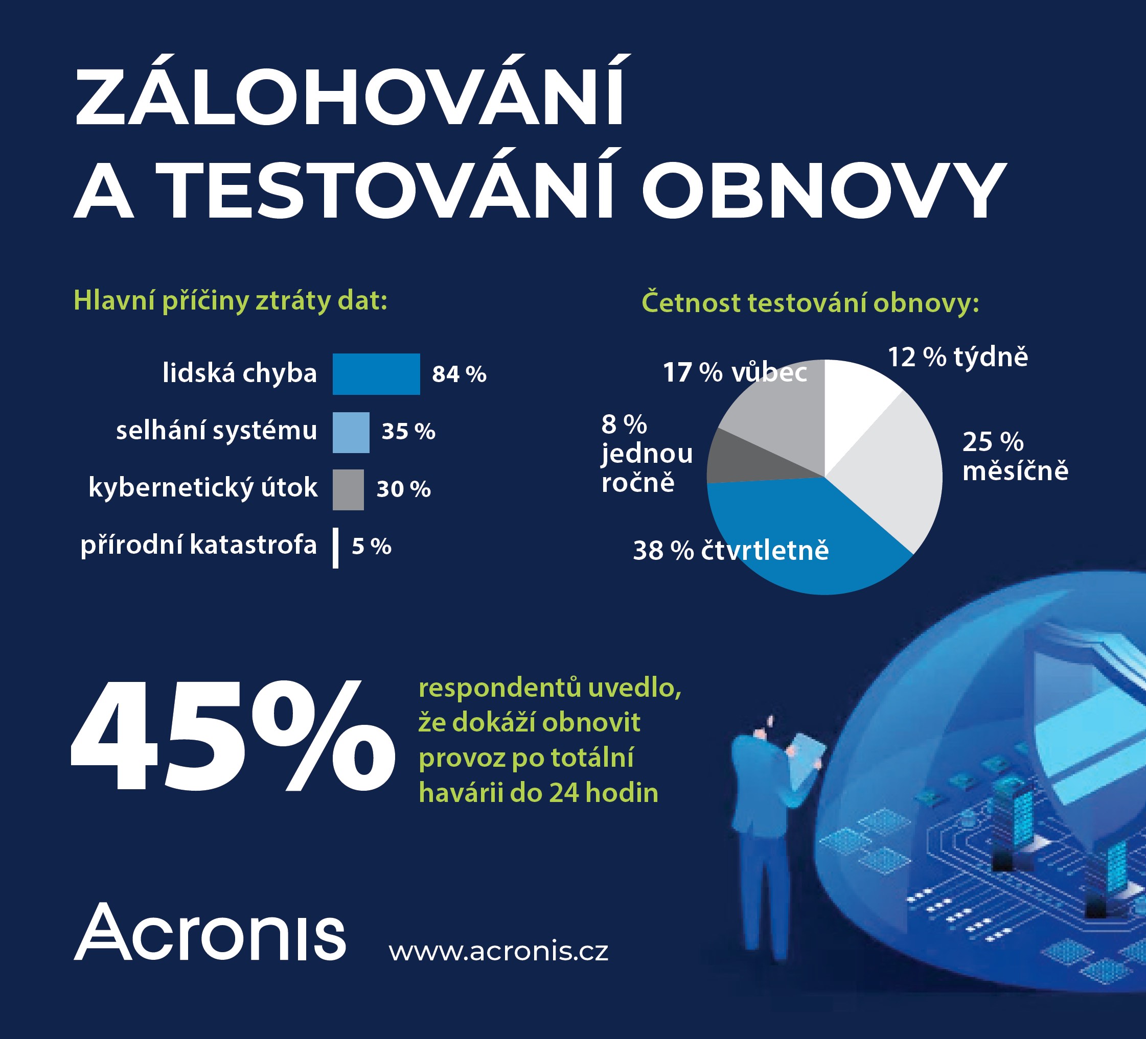 pruzkum-acronis-cesti-it-poskytovatele-letos-casteji-testuji-obnovu-dat-ze-zaloh-u-svych-zakazniku