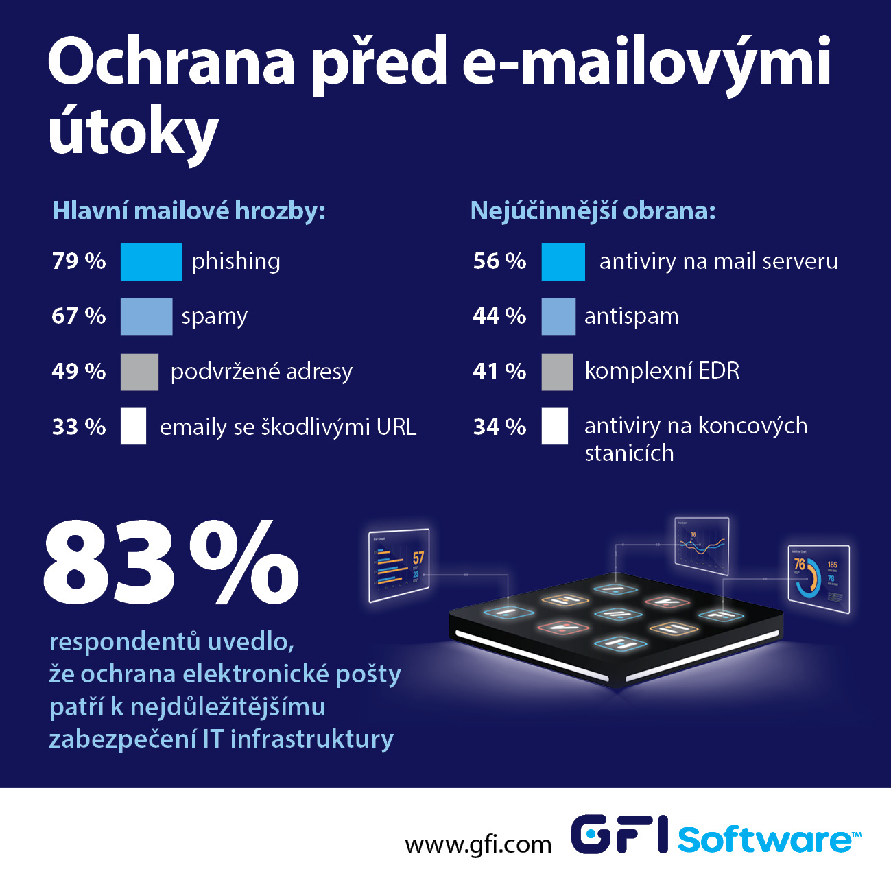 gfi-software-nejucinnejsi-ochranou-proti-skodlivym-e-mailum-jsou-antiviry-na-postovnim-serveru