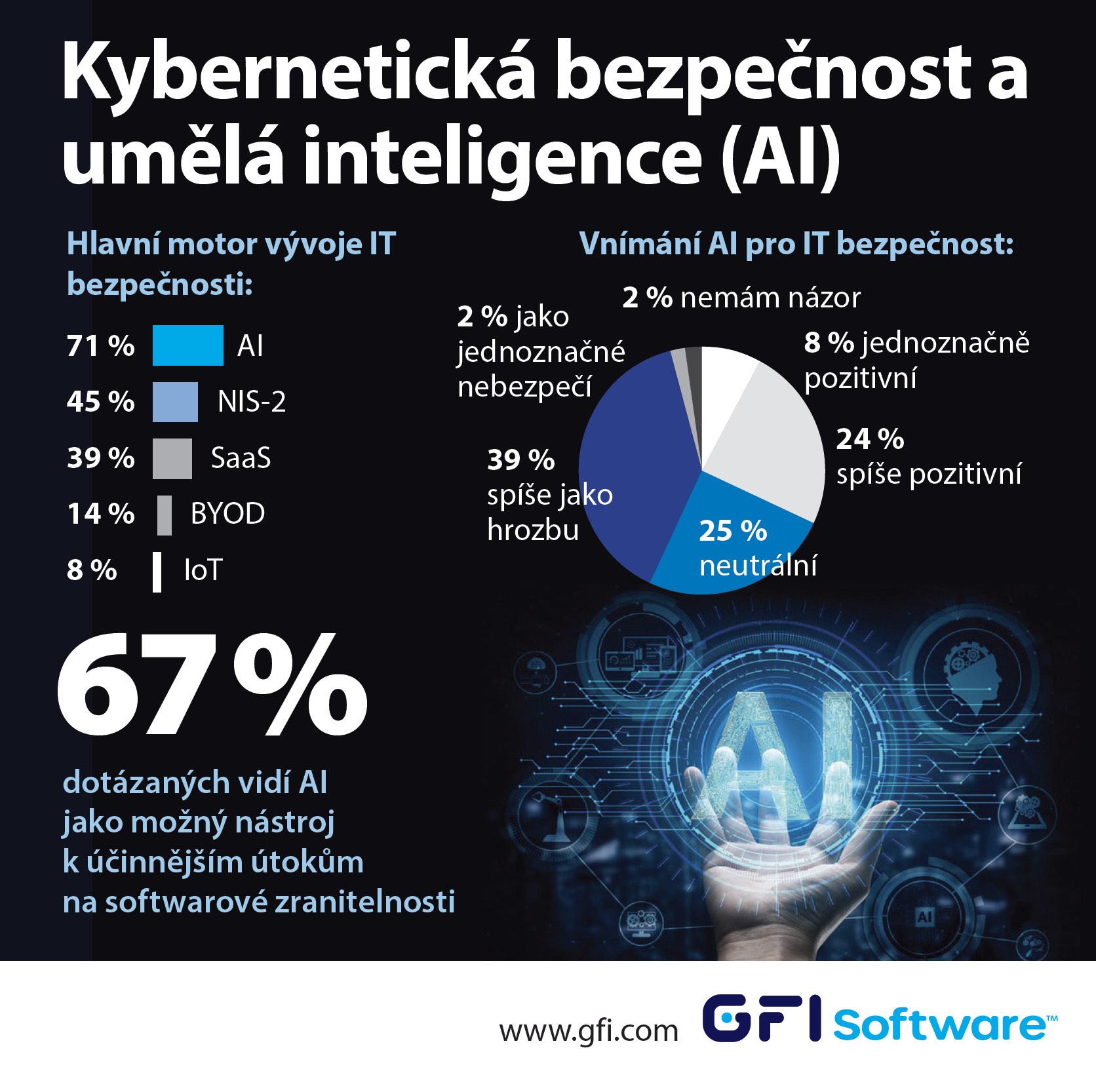 gfi-software-motorem-soucasneho-vyvoje-it-bezpecnosti-je-umela-inteligence