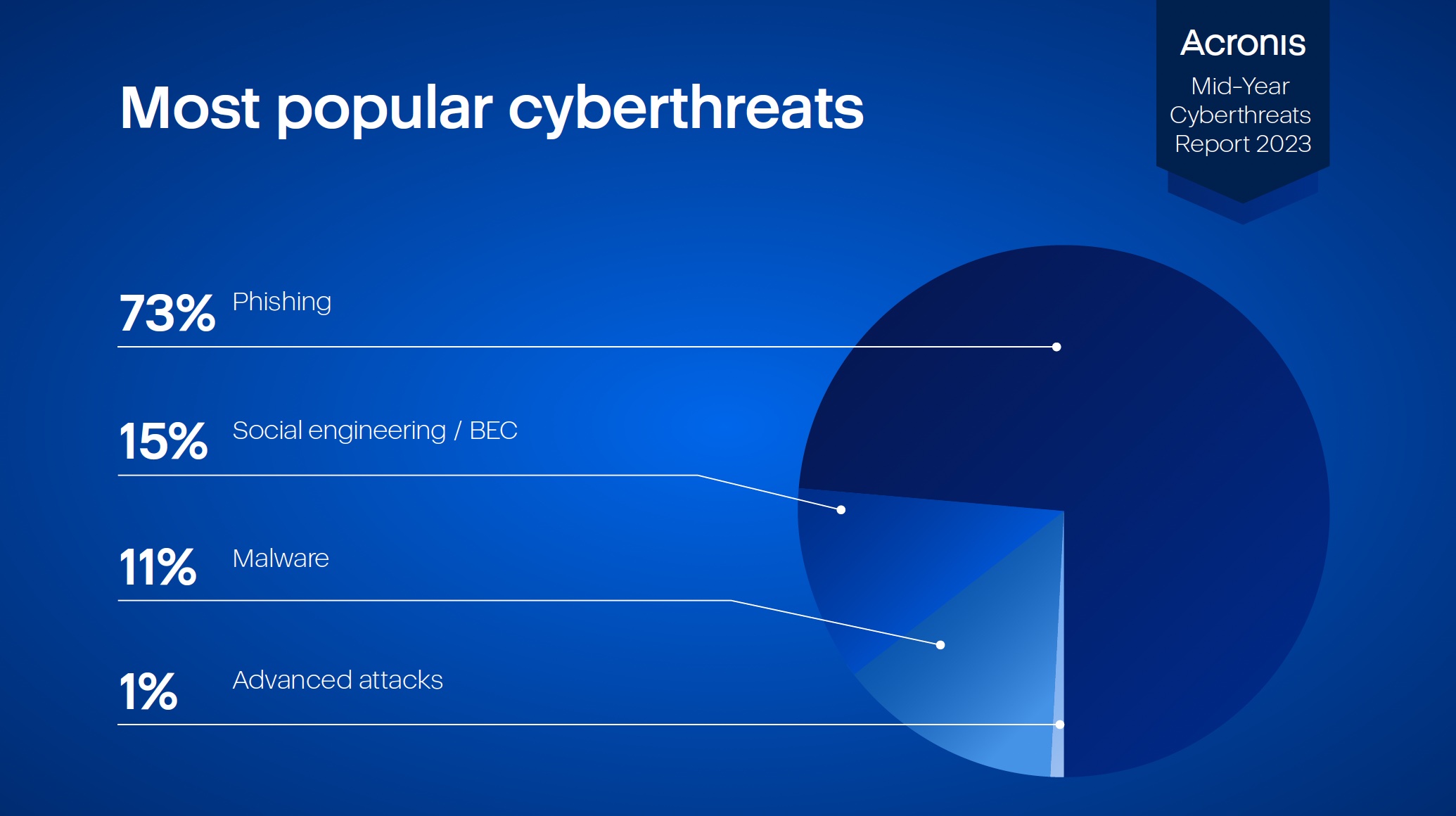 acronis-cyberthreats-report-hlasi-vice-nez-4nasobny-narust-e-mailovych-utoku-za-1-polovinu-2023