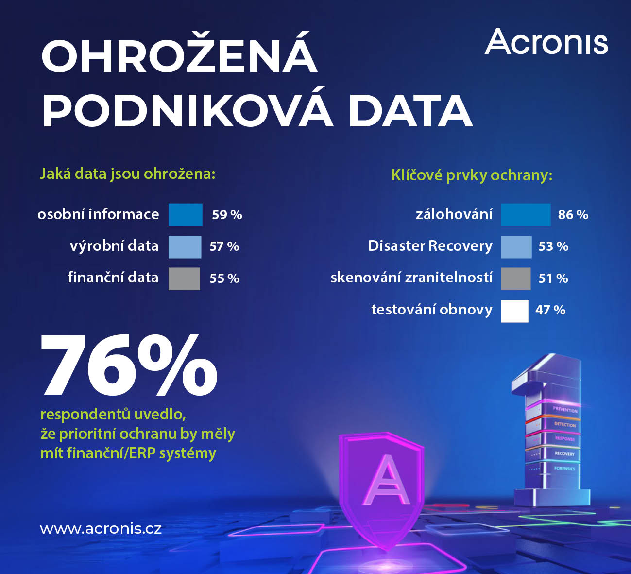 pruzkum-acronis-utocnici-se-v-ceskych-organizacich-nejvice-zameruji-na-osobni-a-vyrobni-data