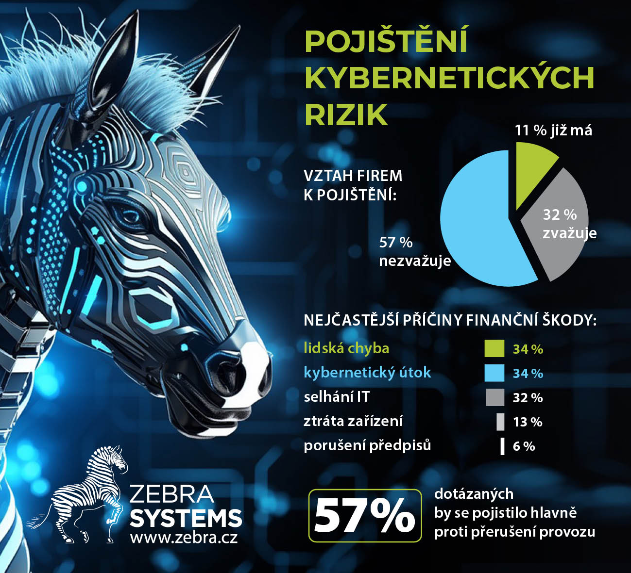 image ZEBRA SYSTEMS: 43 % českých firem má či zvažuje pojištění kybernetických rizik