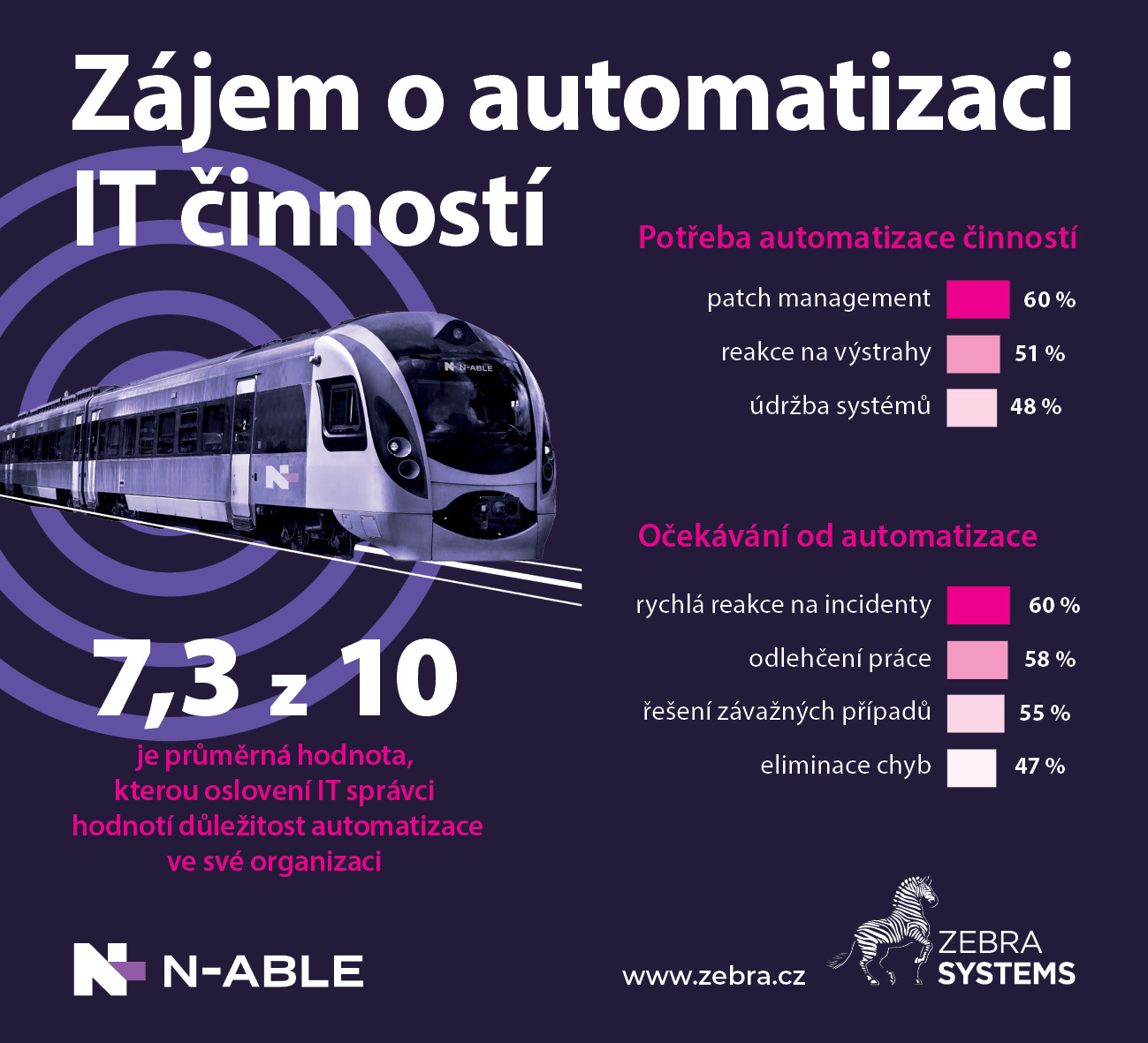 image 7,3 bodů z 10: význam automatizace u IT správců rychle roste 