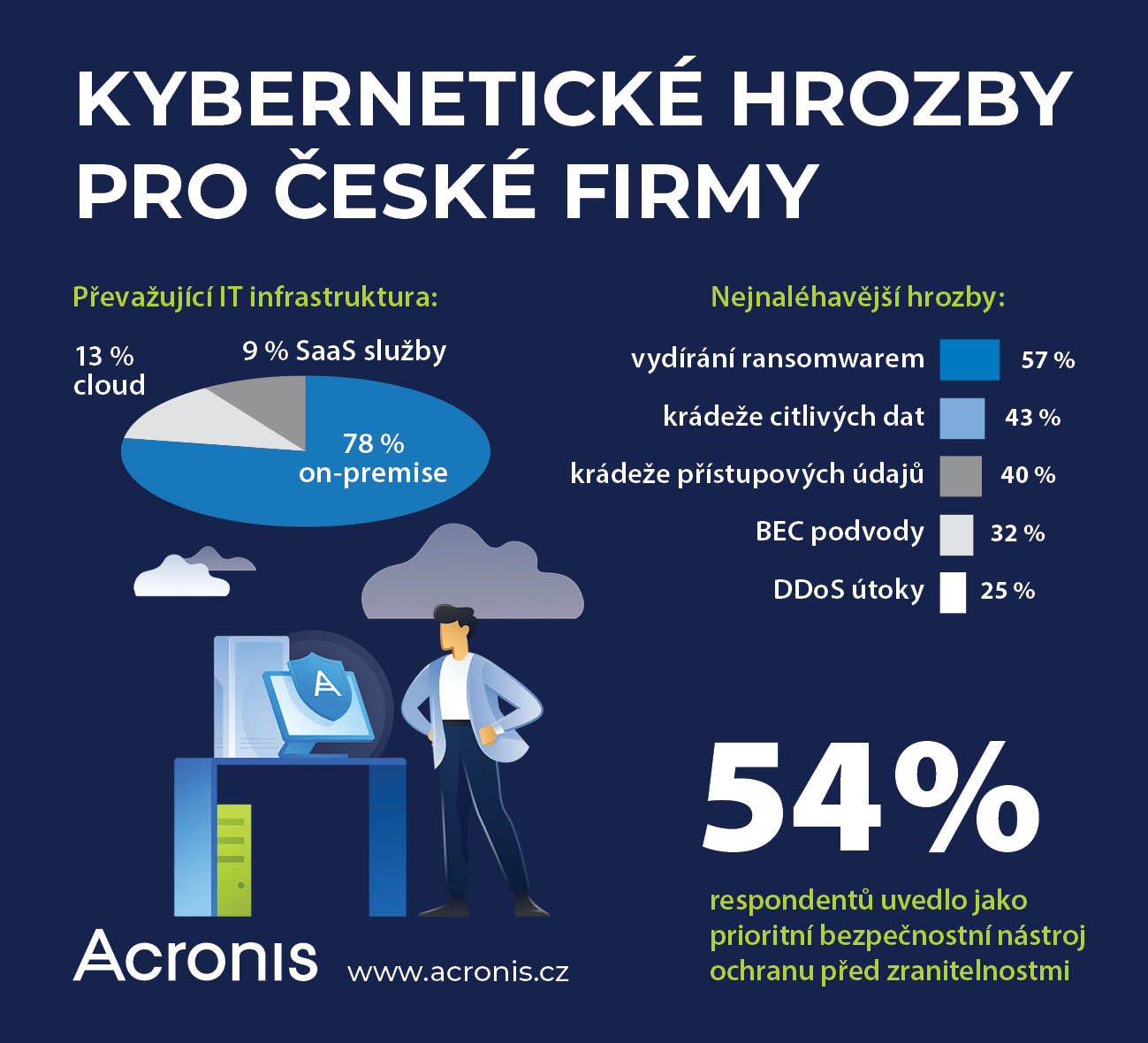 image Průzkum Acronis: vydírání ransomwarem je nejnaléhavější kybernetická hrozba pro české firmy