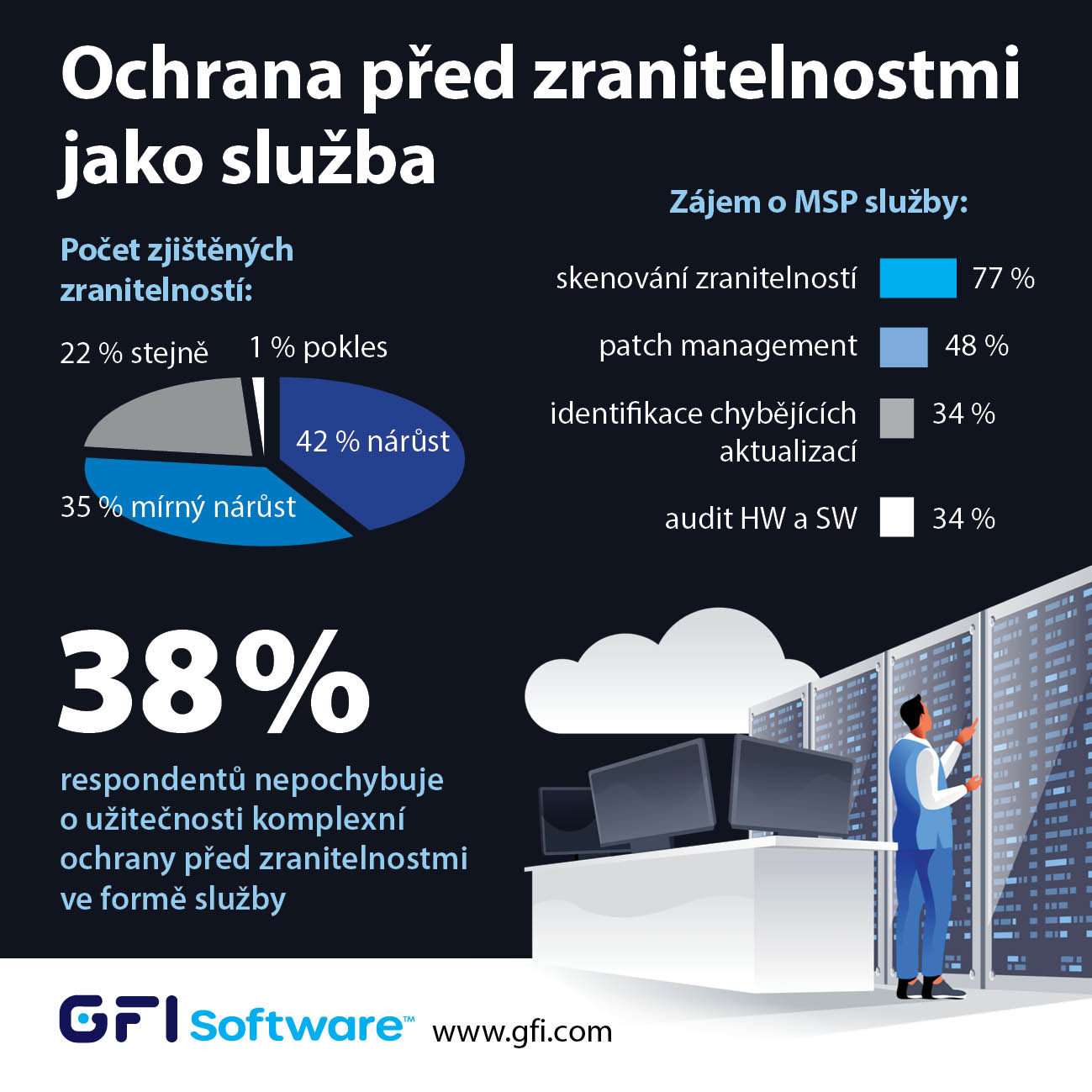 image GFI Software: růst počtu zranitelností registrují tři čtvrtiny českých IT správců 