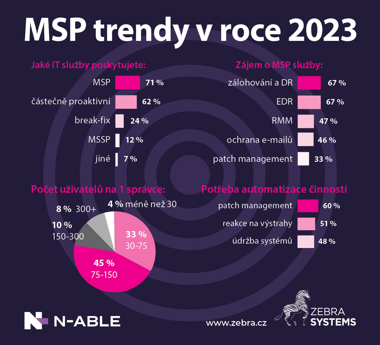 msp-v-roce-2023-rostouci-zajem-o-edr-automatizace-a-produktivita-administratoru