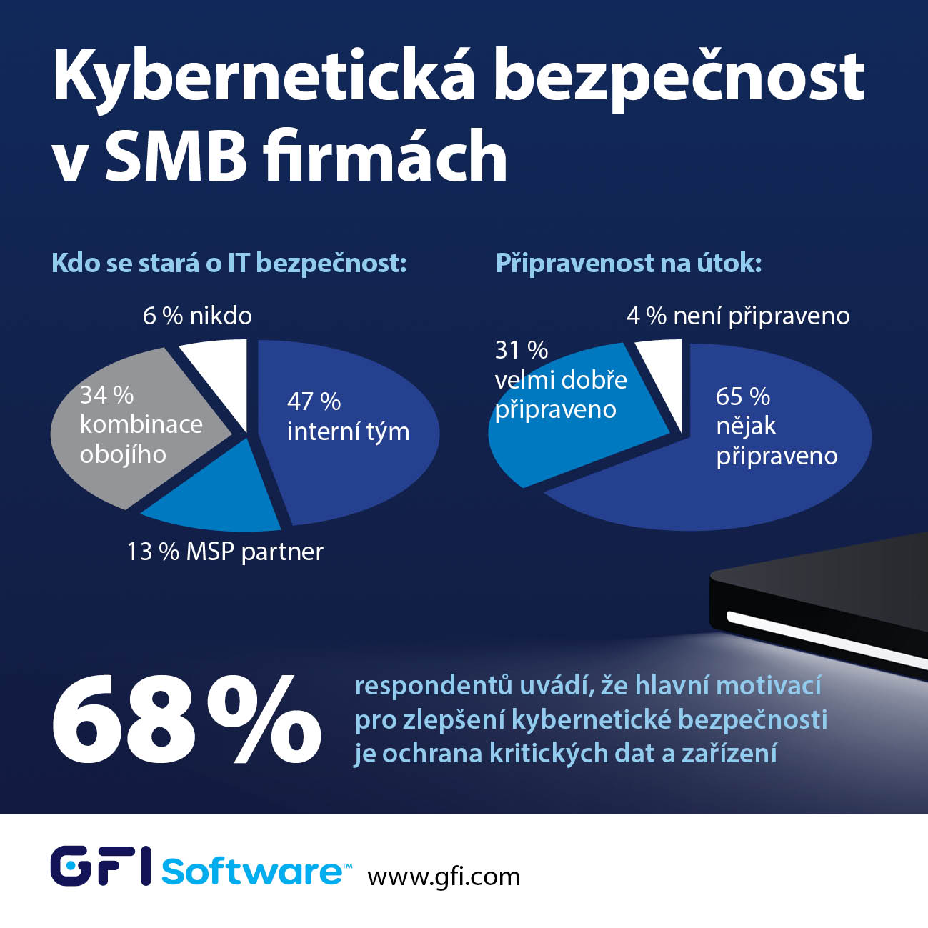 image GFI Software: pouze 31 % SMB firem je dobře připraveno na kybernetický útok  