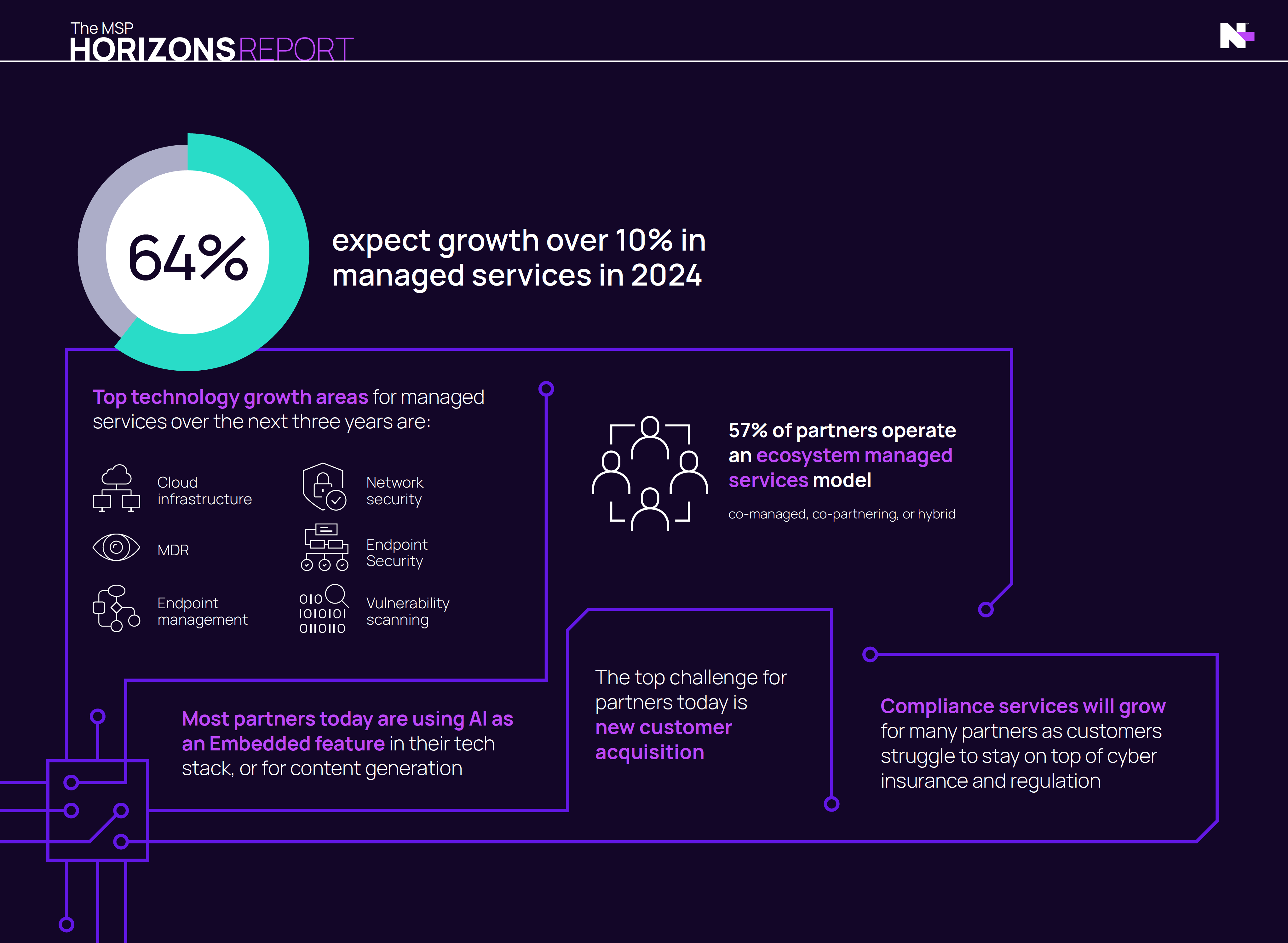 image Průzkum N-able MSP Horizons: 97 % partnerů očekává růst v oblasti řízených IT služeb  