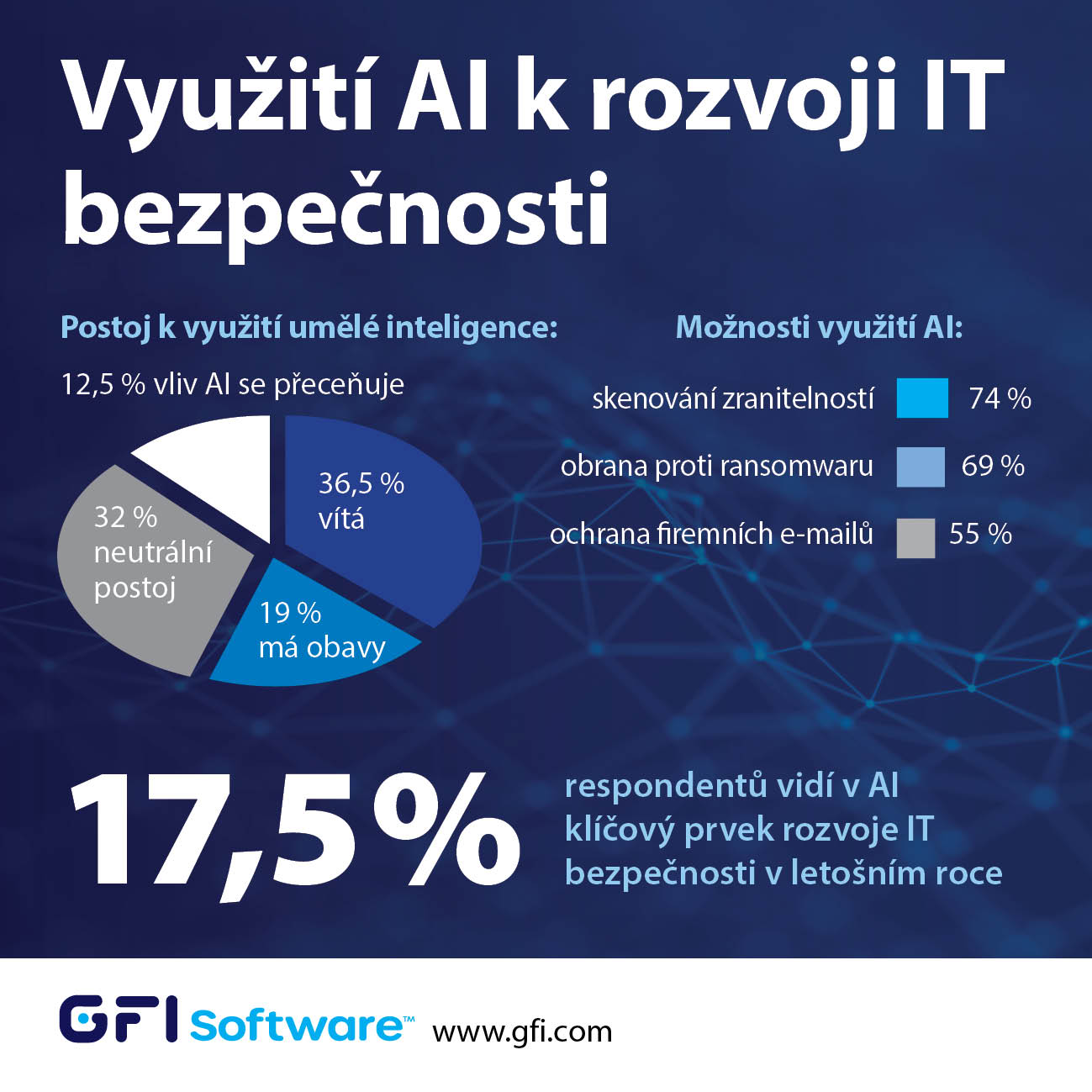 image GFI Software: jen šestina českých firem vidí v AI klíčový prvek rozvoje IT bezpečnosti 