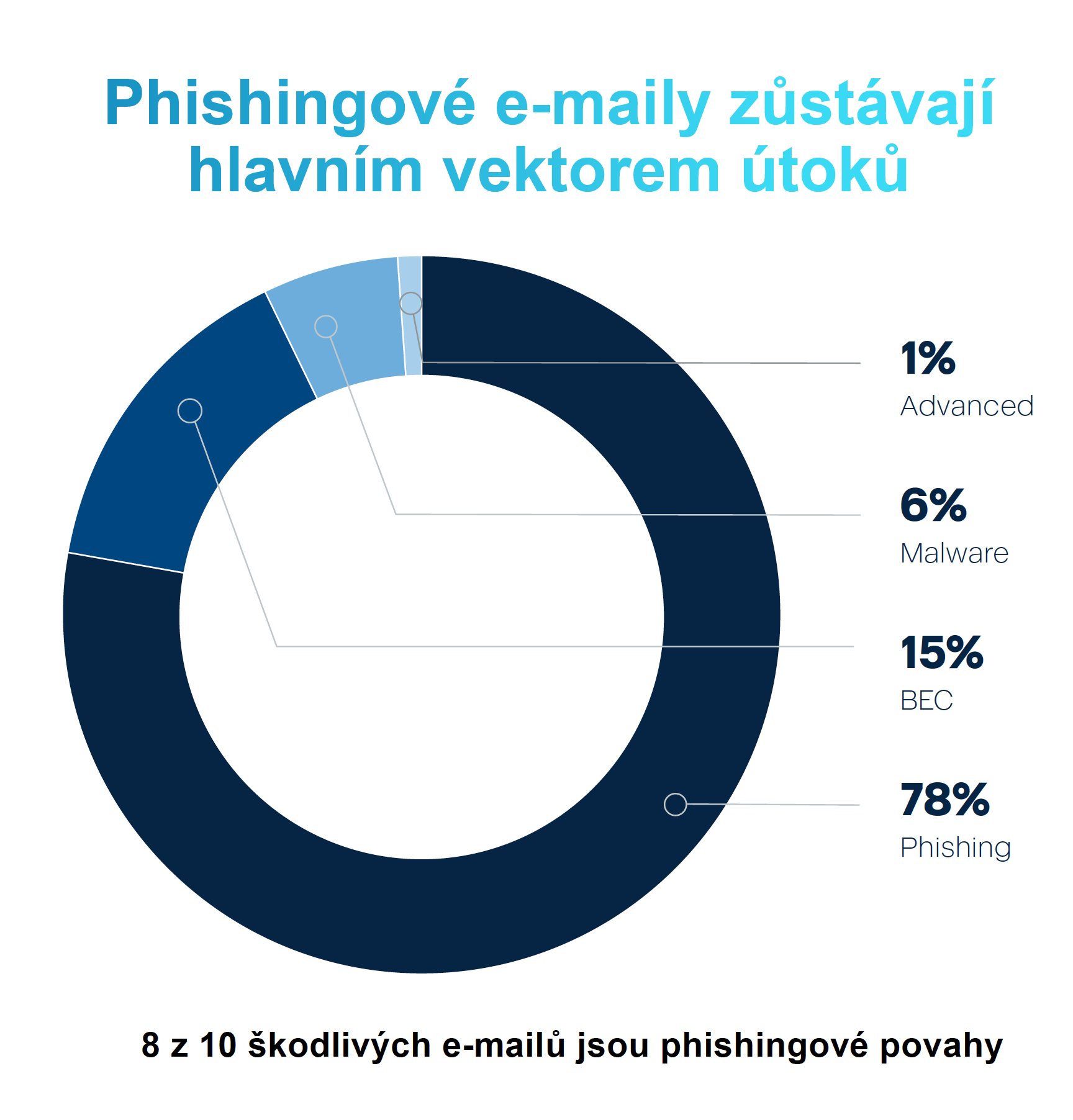 acronis-cyber-threats-report-jiz-pres-90-organizaci-zasahl-phishing-s-podporou-ai