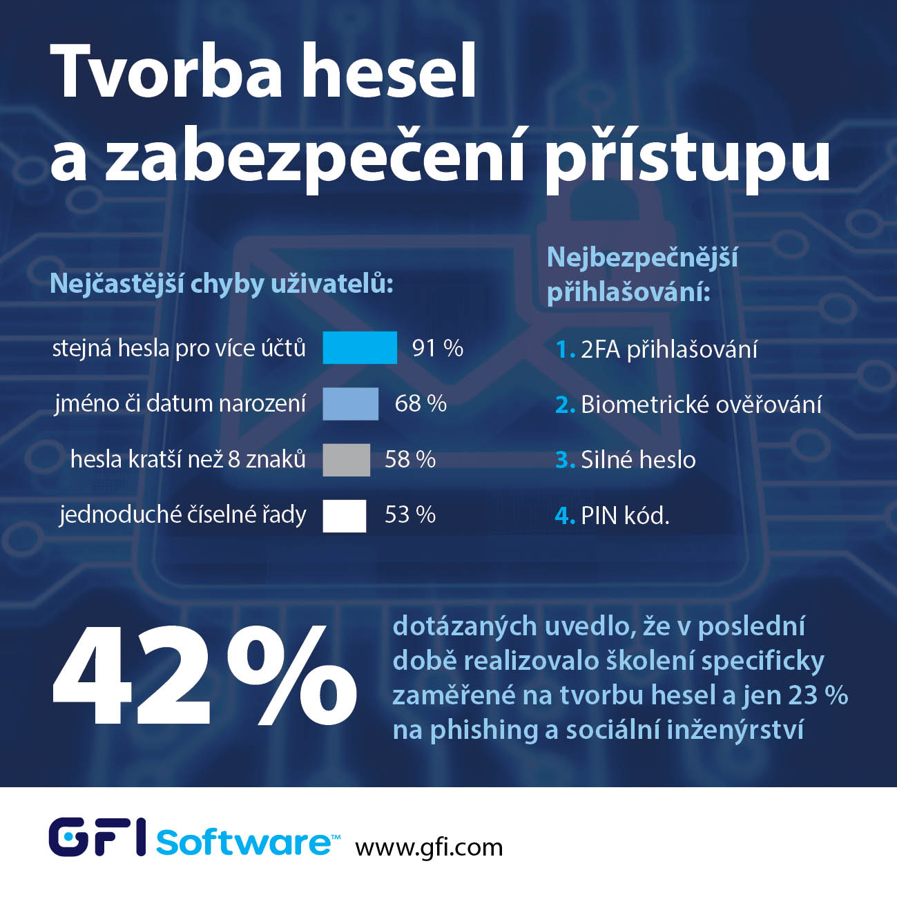 image Přihlašování k účtům: nejčastější chybou je opakované použití stejných hesel