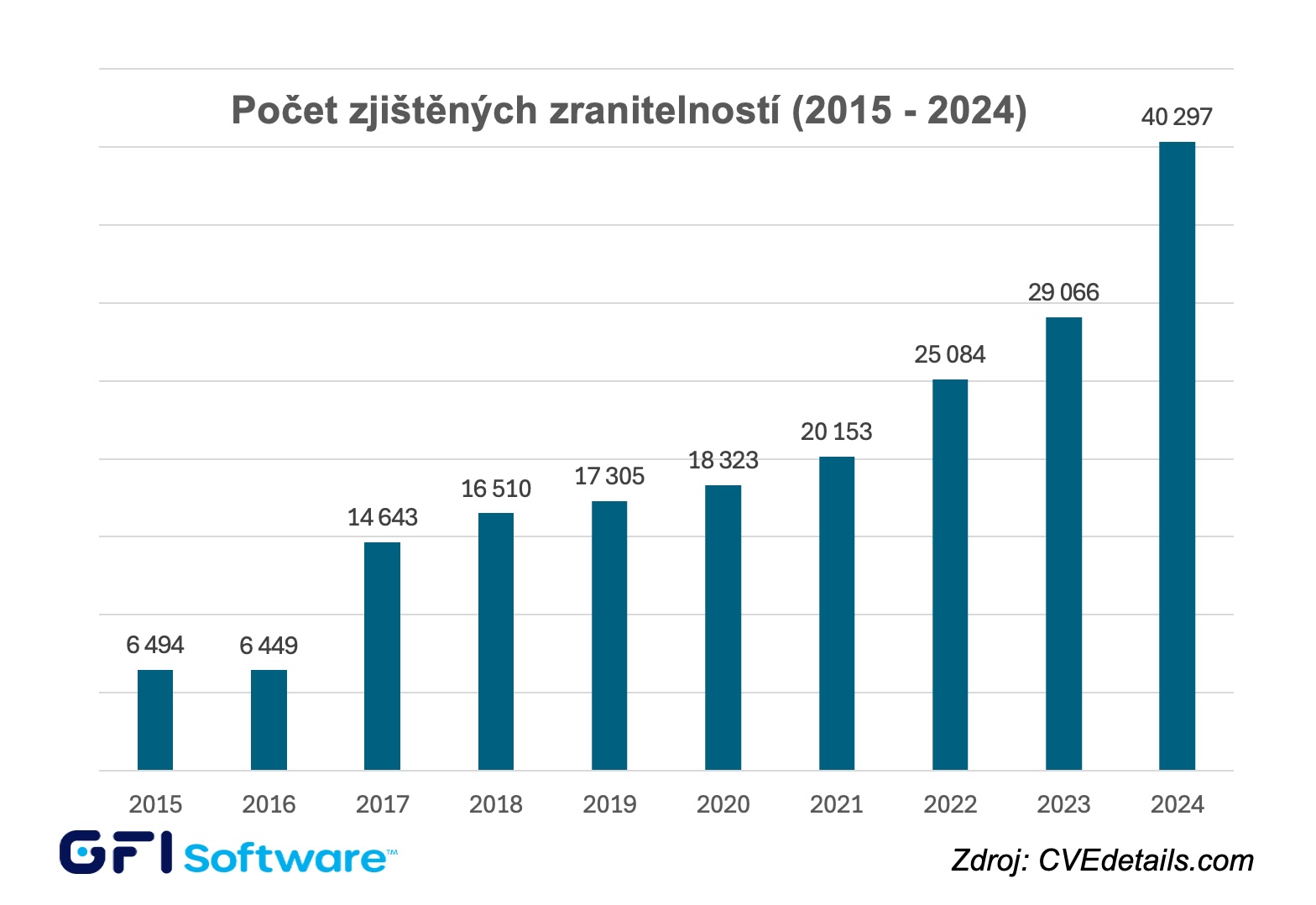 image GFI Software: skokový nárůst počtu zranitelností v roce 2024