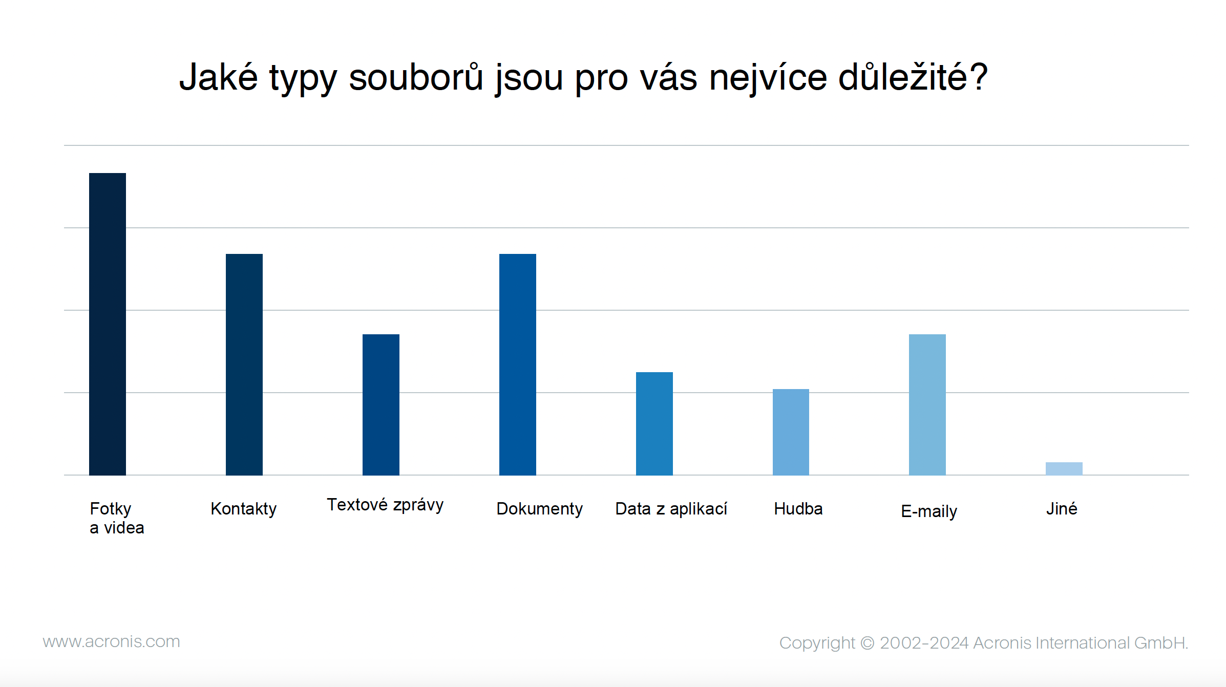 image Průzkum Acronis: 64 % domácích uživatelů uvádí jako hlavní problém narušení ochrany osobních údajů