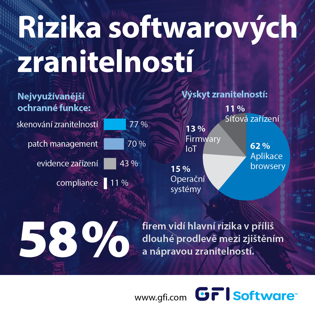 image GFI Software: 58 % firem trápí příliš zdlouhavá oprava softwarových zranitelností