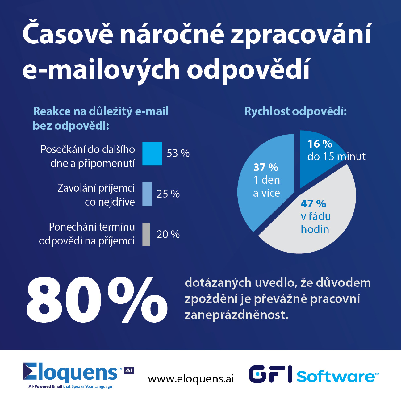 image GFI Software: třetina pracovních uživatelů se zpozdí s e-mailovou odpovědí o více než 1 den