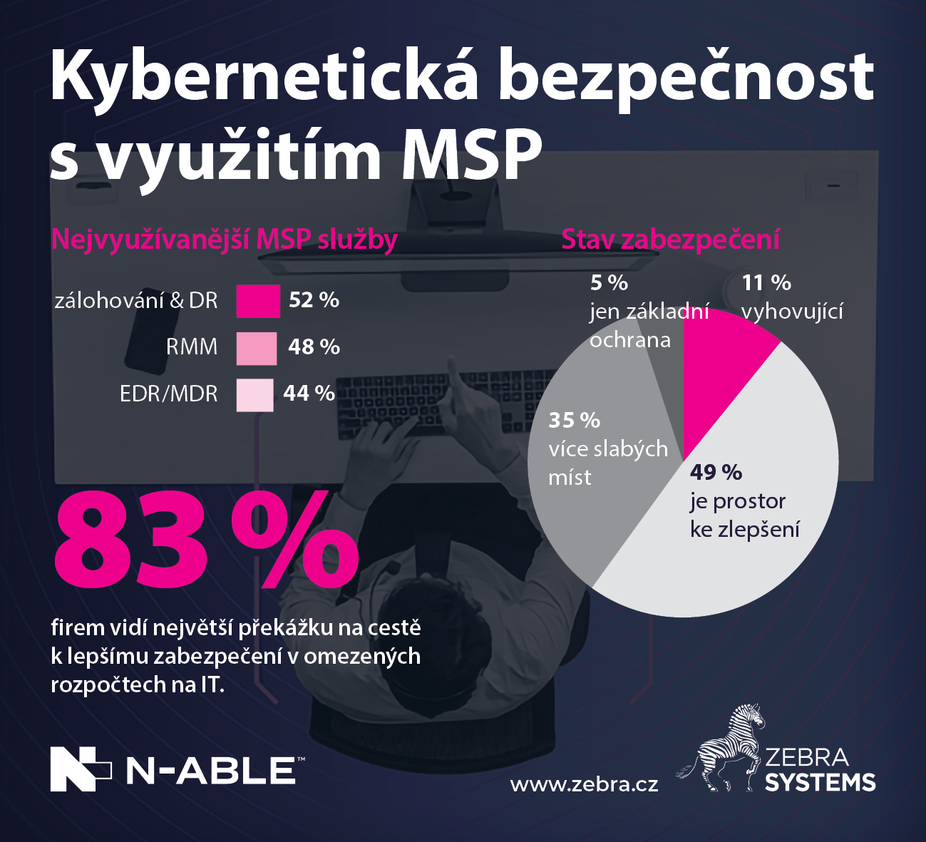 image ZEBRA SYSTEMS: Omezené rozpočty a podceňování rizik jsou hlavní překážky k lepší kybernetické bezpečnosti