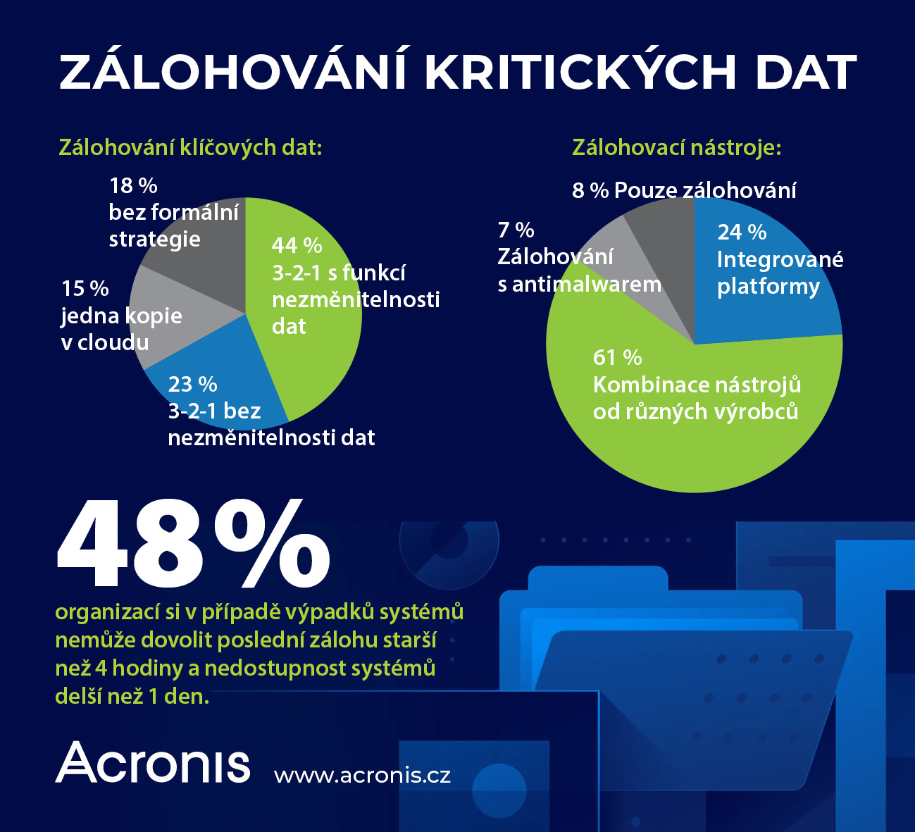 image Průzkum Acronis: téměř 50 % českých organizací si nemůže dovolit ztratit data za více než 4 hodiny