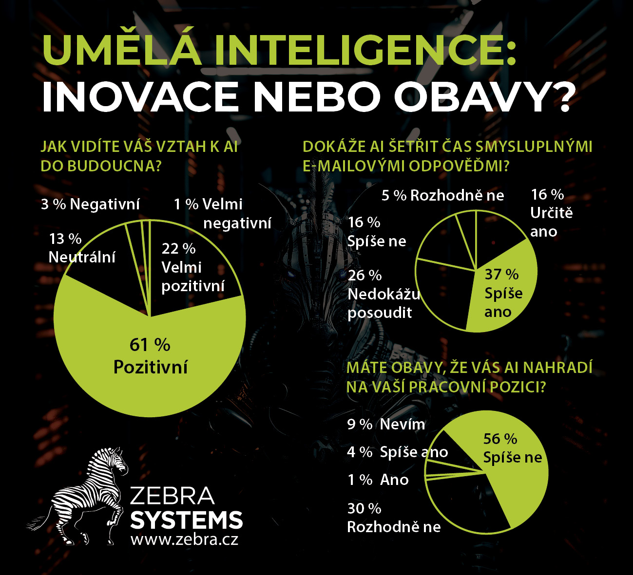 image ZEBRA SYSTEMS: 66 % IT prodejců věří, že AI dokáže vylepšit většinu IT produktů