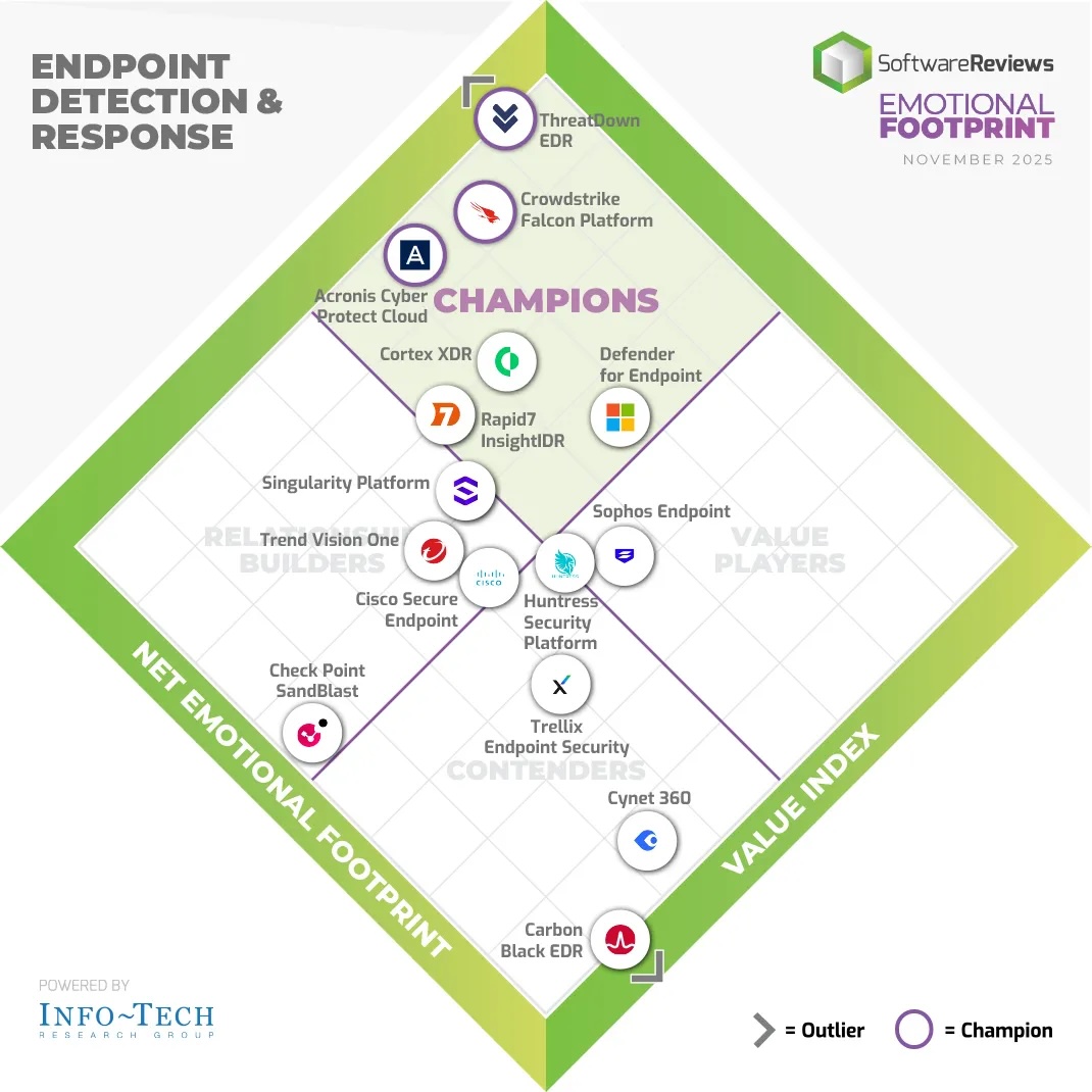 image Acronis EDR s oceněním uživatelské oblíbenosti od MSP poskytovatelů  