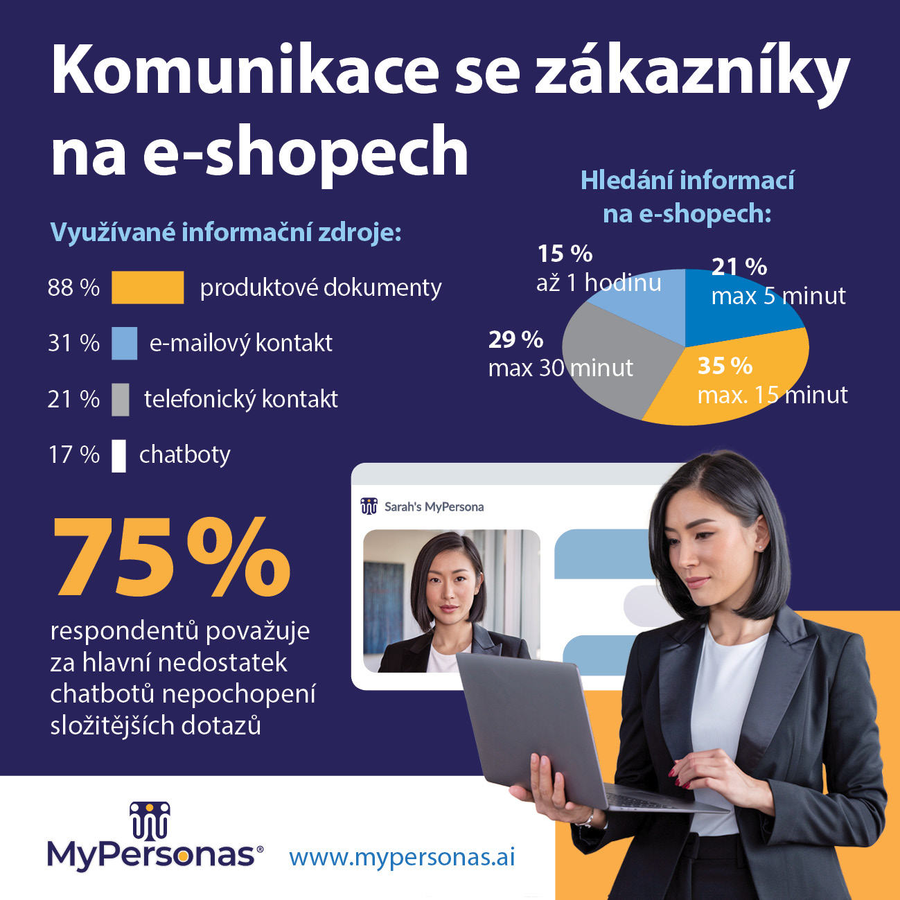 image GFI Software: chatboty se využívají málo a frustrují zákazníky nepřesnostmi 