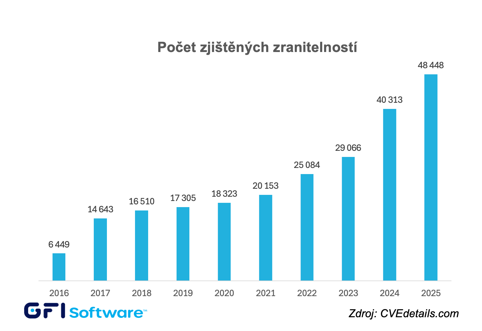 image GFI Software: počet zranitelností v roce 2025 narostl o 20 %