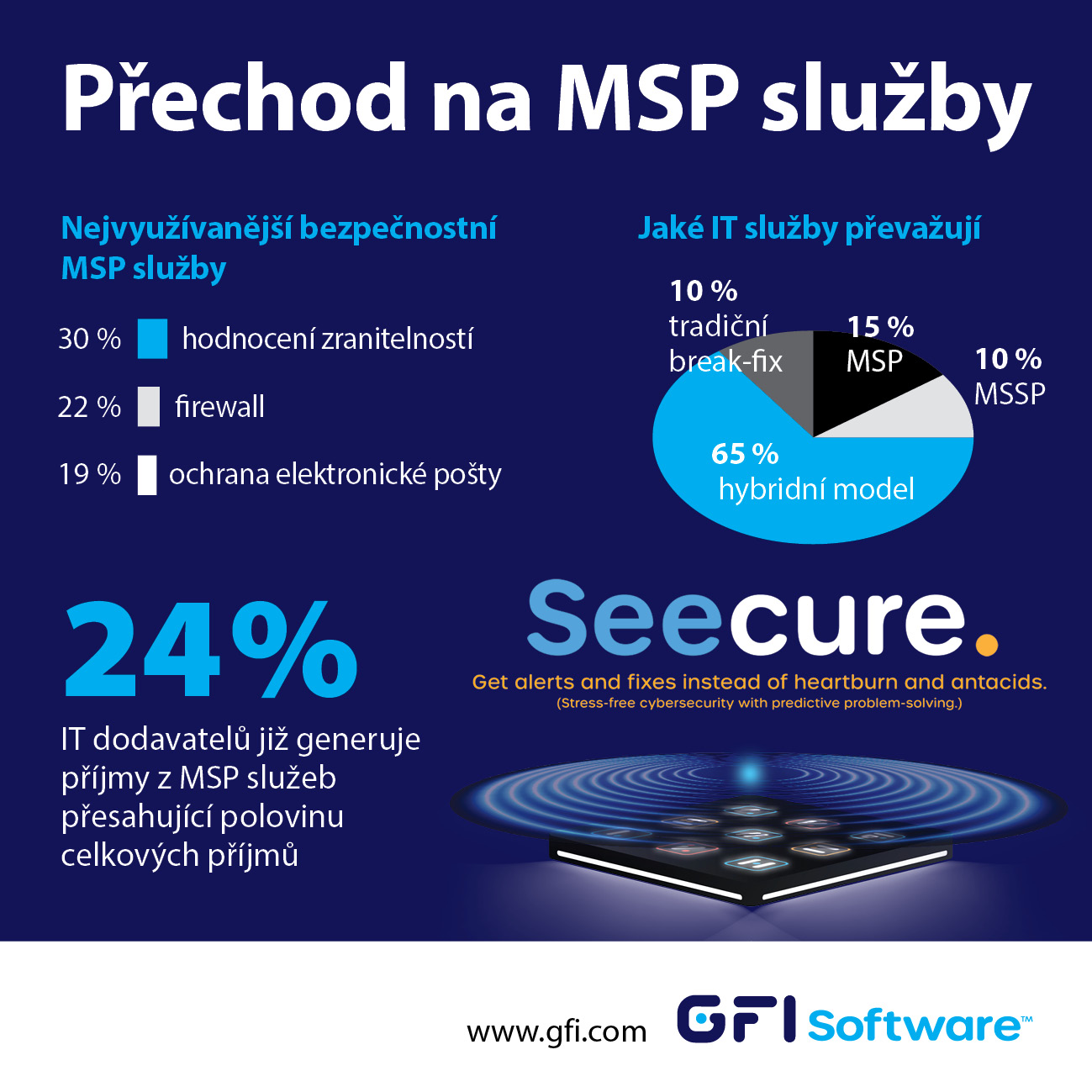 image GFI Software: přes 80 % IT dodavatelů plánuje zavést či posílit své MSP služby
