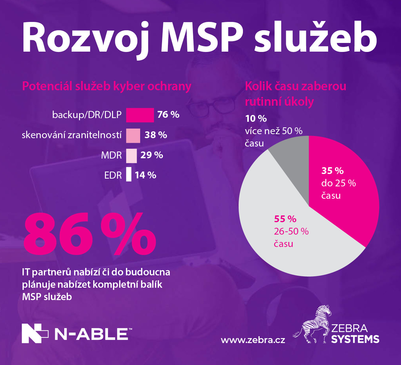image ZEBRA SYSTEMS: největší potenciál vidí MSP poskytovatelé ve službách zálohování a obnovy po havárii
