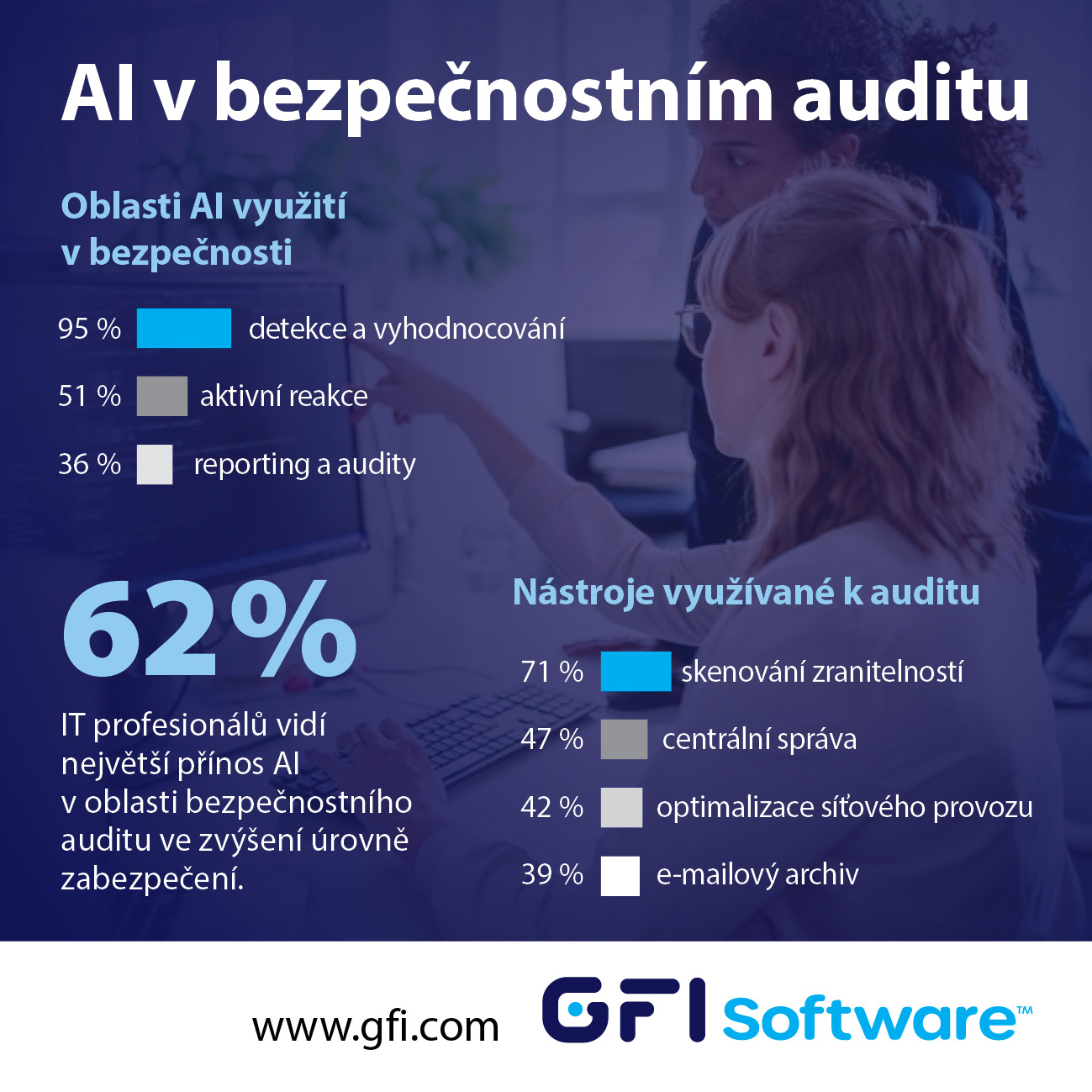 image GFI Software: třetina IT pracovníků vidí velký potenciál ve využití AI pro bezpečnostní audit
