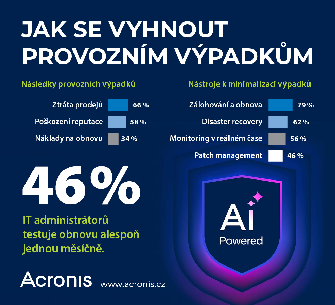 image Průzkum Acronis: firmy se pří provozních výpadcích nejvíce obávají ztráty prodejů a poškození reputace